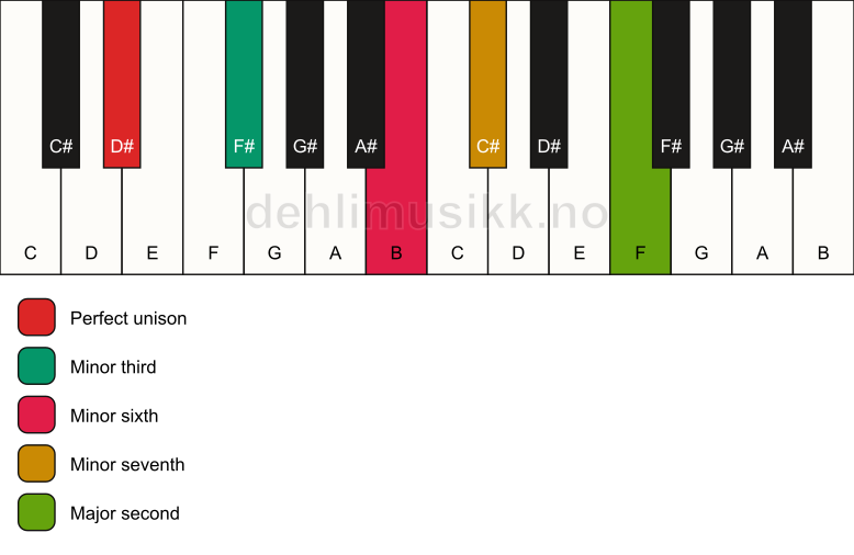 Piano keyboard showing the notes for a D# m9(#5) chord