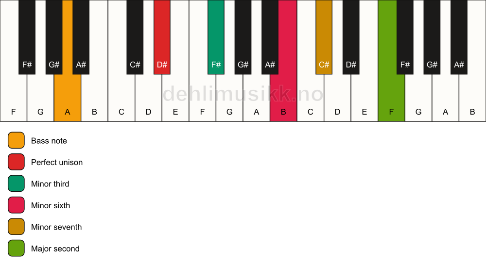 Piano keyboard showing the notes for a D# m9(#5)/A chord