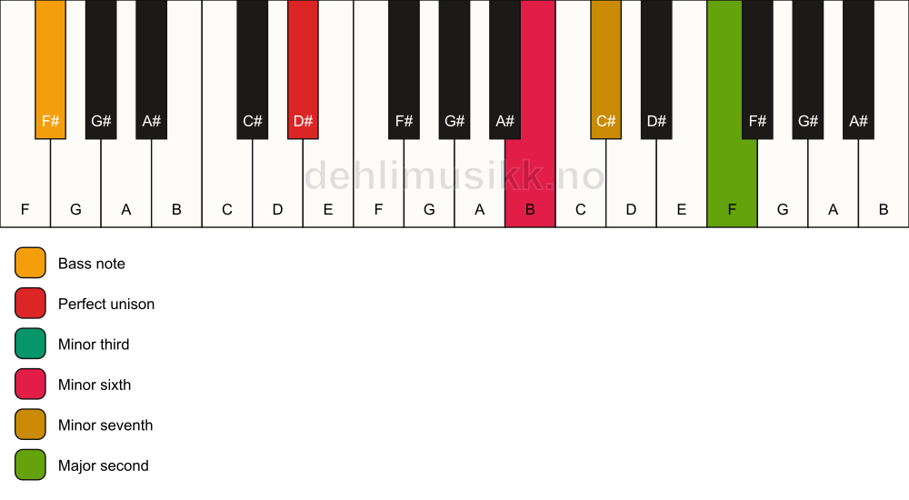 Piano keyboard showing the notes for a D# m9(#5)/F# chord
