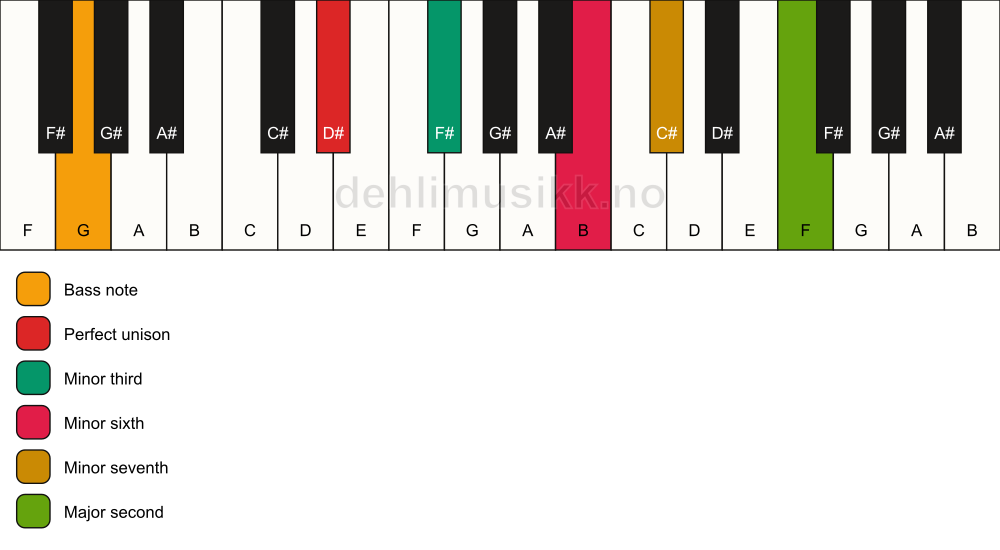Piano keyboard showing the notes for a D# m9(#5)/G chord