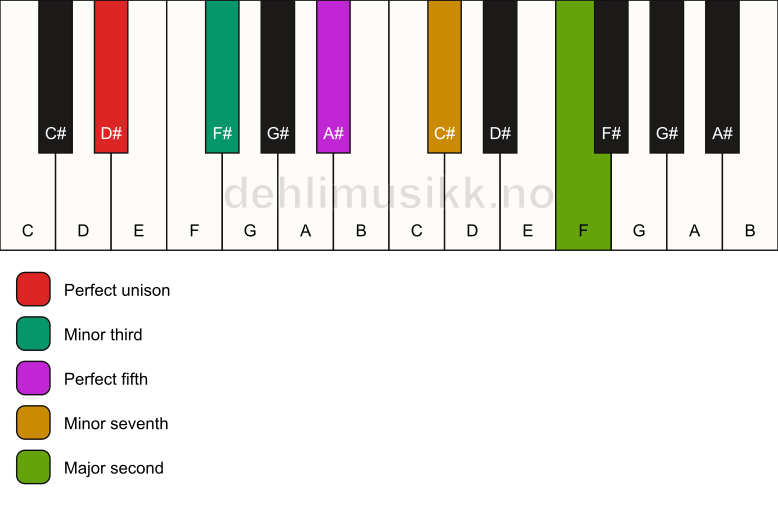 Piano keyboard showing the notes for a D# m9 chord