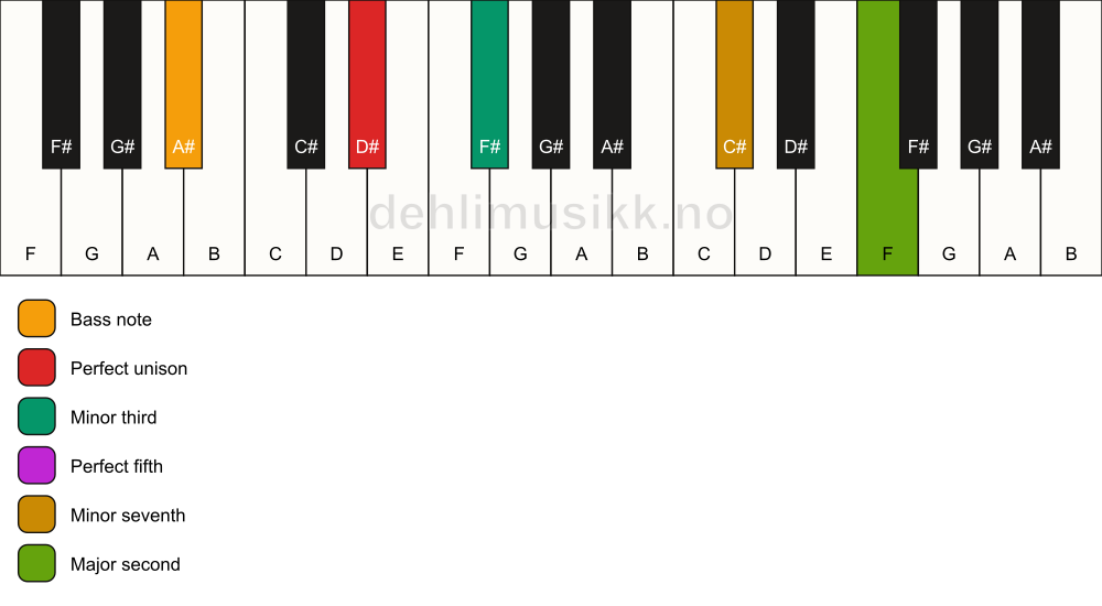 Piano keyboard showing the notes for a D# m9/A# chord