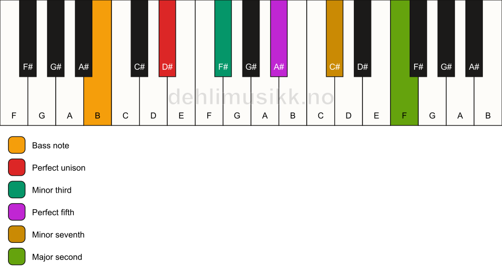 Piano keyboard showing the notes for a D# m9/B chord