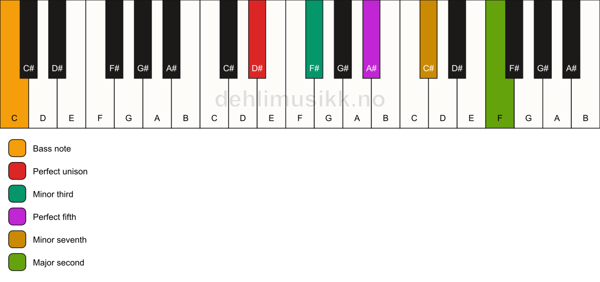 Piano keyboard showing the notes for a D# m9/C chord