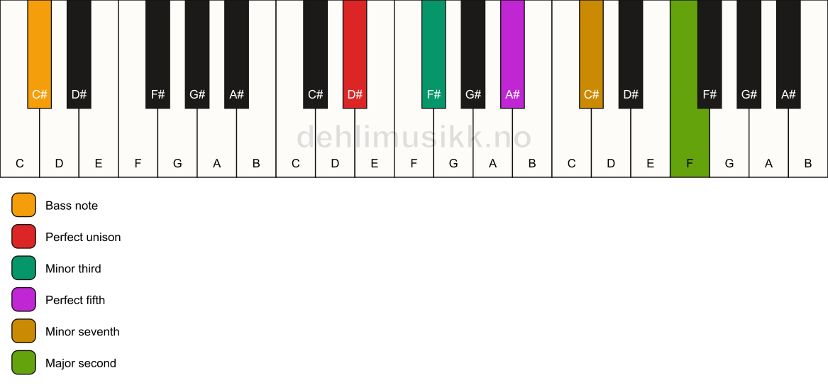 Piano keyboard showing the notes for a D# m9/C# chord