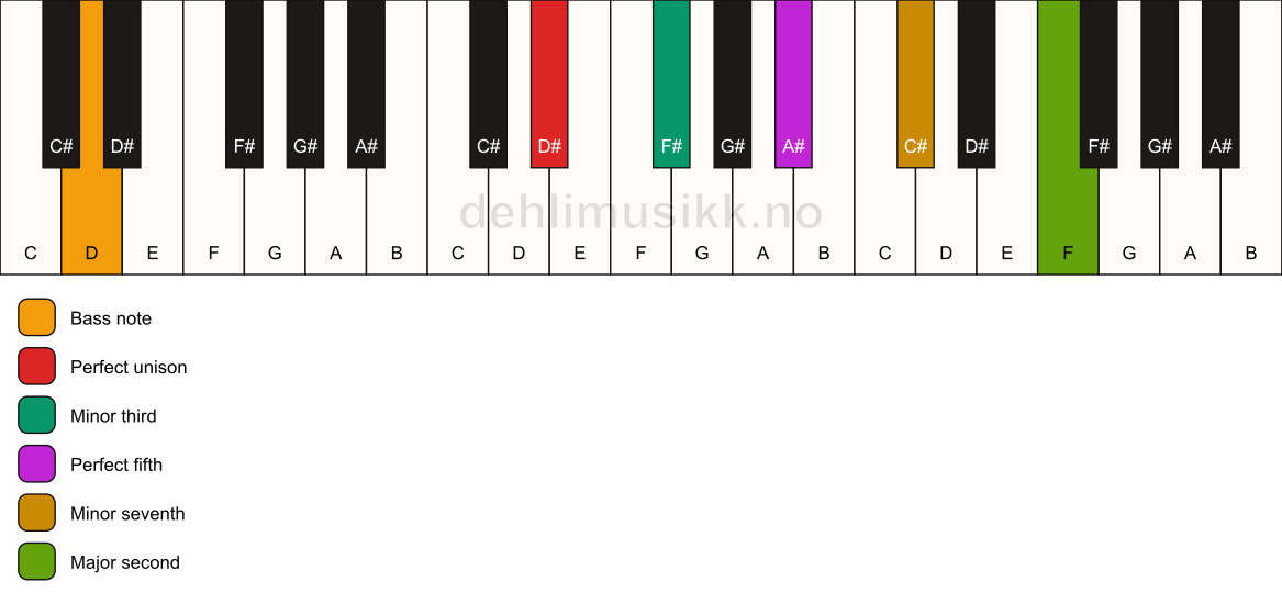 Piano keyboard showing the notes for a D# m9/D chord