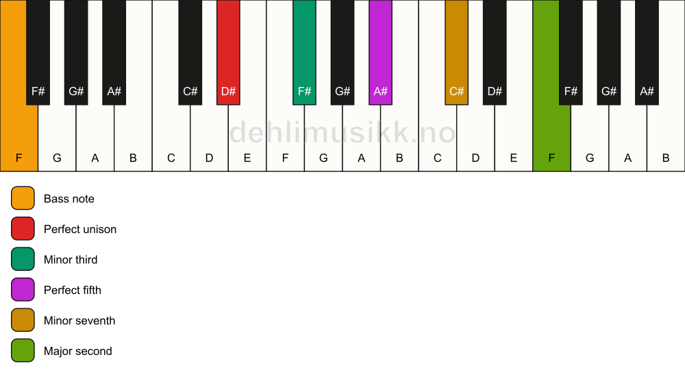 Piano keyboard showing the notes for a D# m9/F chord