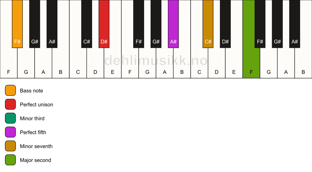 Piano keyboard showing the notes for a D# m9/F# chord