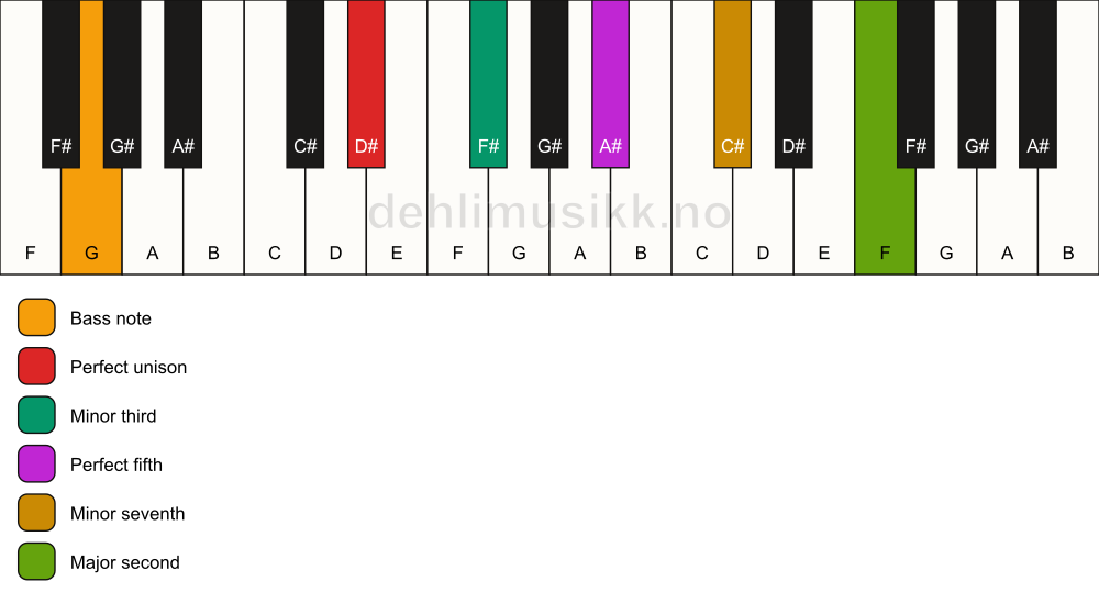 Piano keyboard showing the notes for a D# m9/G chord