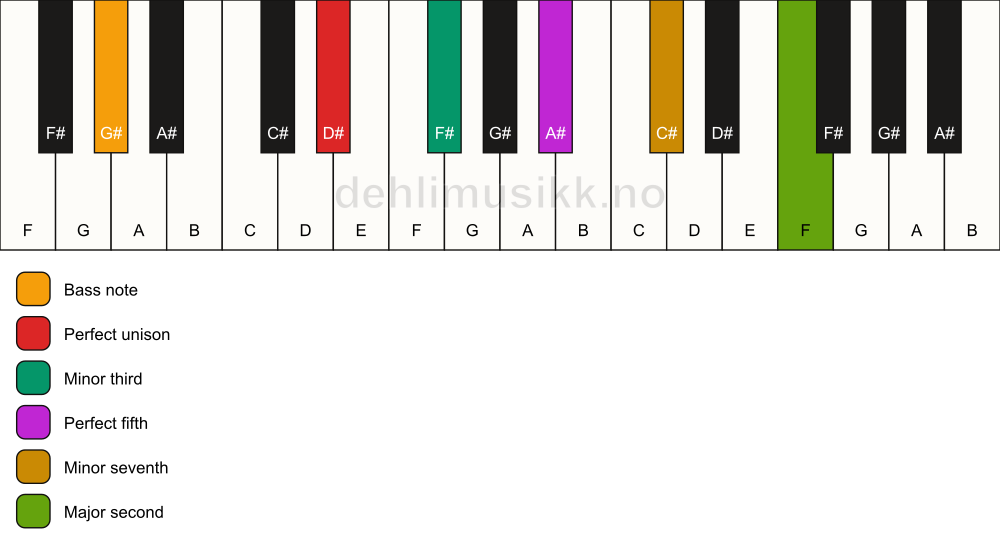 Piano keyboard showing the notes for a D# m9/G# chord
