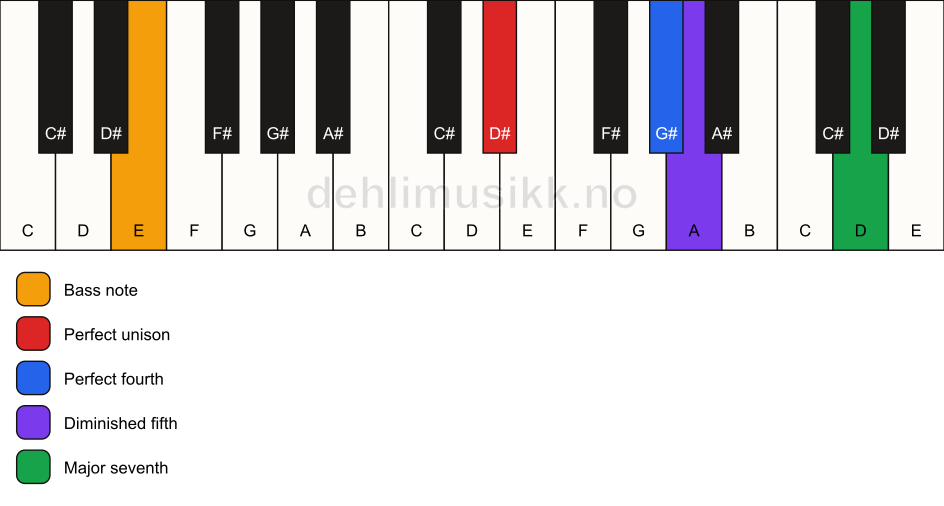 Piano keyboard showing the notes for a D# maj11(b5)(sus4)/E chord