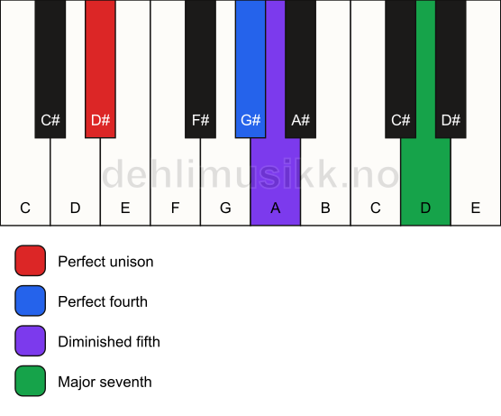 Piano keyboard showing the notes for a D# maj11(b5)(sus4) chord