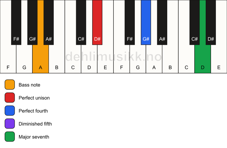Piano keyboard showing the notes for a D# maj11(b5)(sus4)/A chord