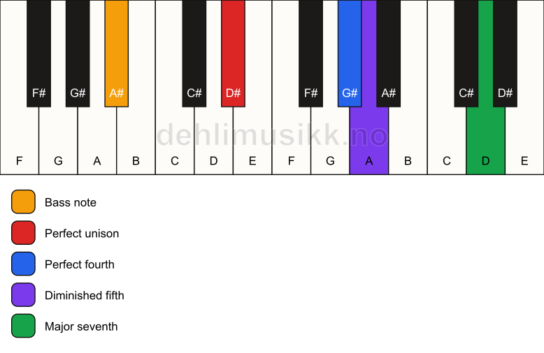 Piano keyboard showing the notes for a D# maj11(b5)(sus4)/A# chord