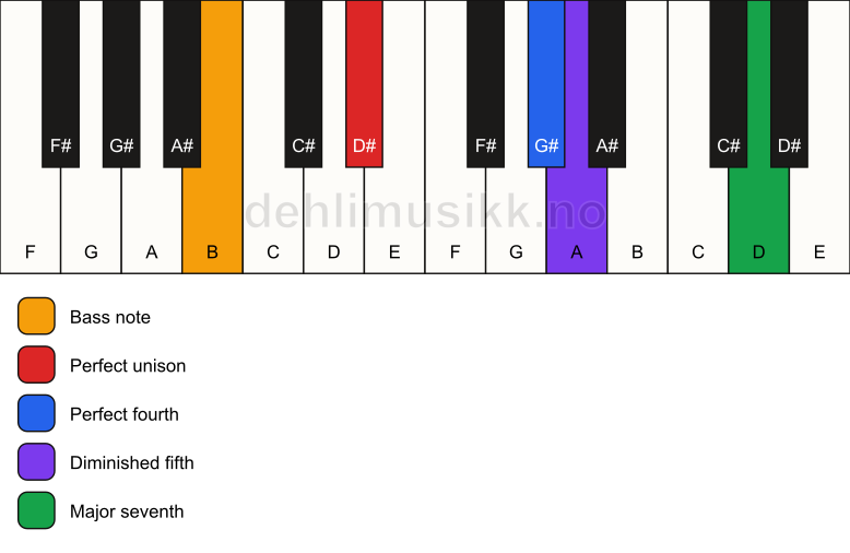 Piano keyboard showing the notes for a D# maj11(b5)(sus4)/B chord