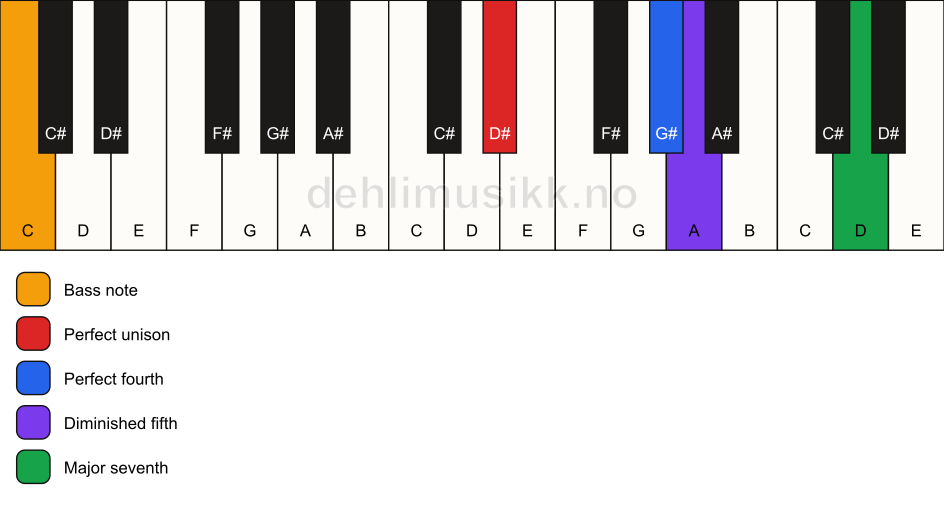 Piano keyboard showing the notes for a D# maj11(b5)(sus4)/C chord