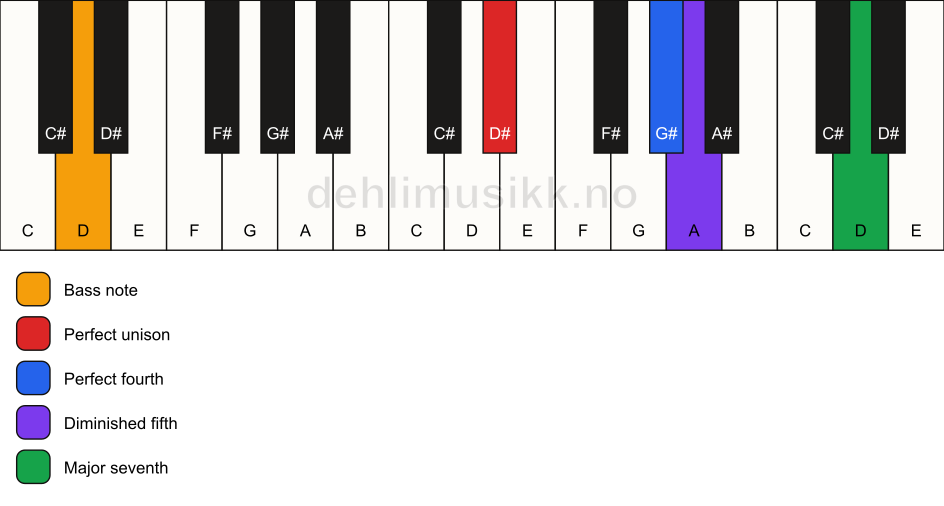 Piano keyboard showing the notes for a D# maj11(b5)(sus4)/D chord