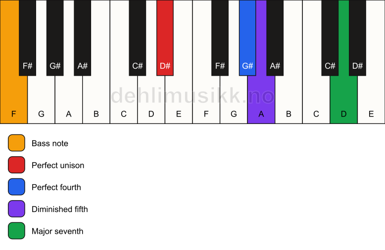 Piano keyboard showing the notes for a D# maj11(b5)(sus4)/F chord