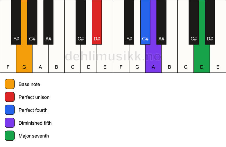 Piano keyboard showing the notes for a D# maj11(b5)(sus4)/G chord