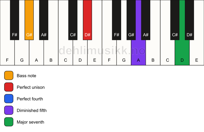 Piano keyboard showing the notes for a D# maj11(b5)(sus4)/G# chord