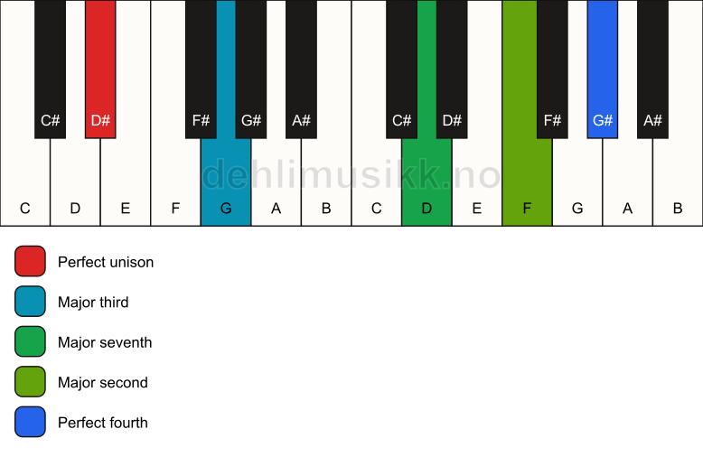 Piano keyboard showing the notes for a D# maj11(no5) chord