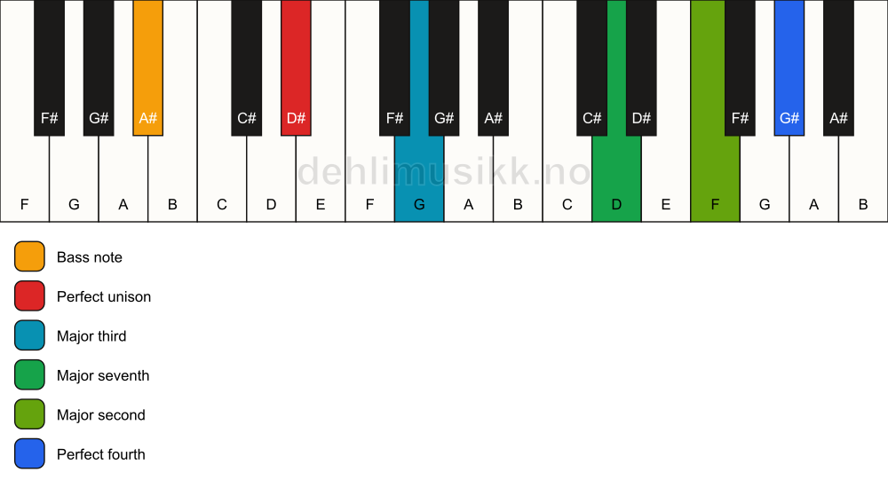 Piano keyboard showing the notes for a D# maj11(no5)/A# chord