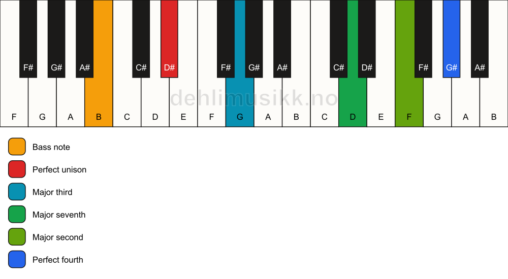 Piano keyboard showing the notes for a D# maj11(no5)/B chord