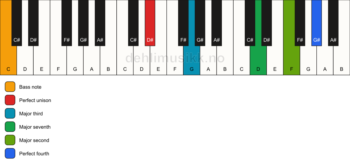 Piano keyboard showing the notes for a D# maj11(no5)/C chord