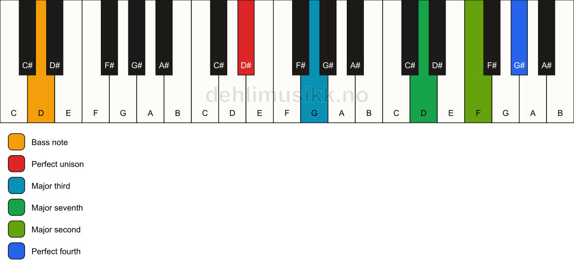 Piano keyboard showing the notes for a D# maj11(no5)/D chord