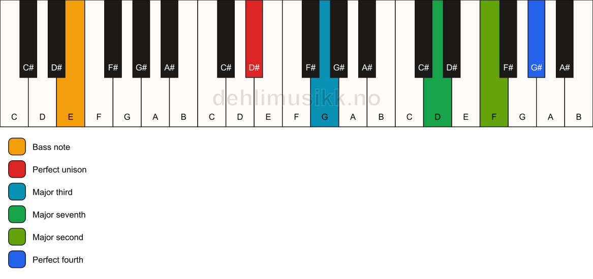 Piano keyboard showing the notes for a D# maj11(no5)/E chord