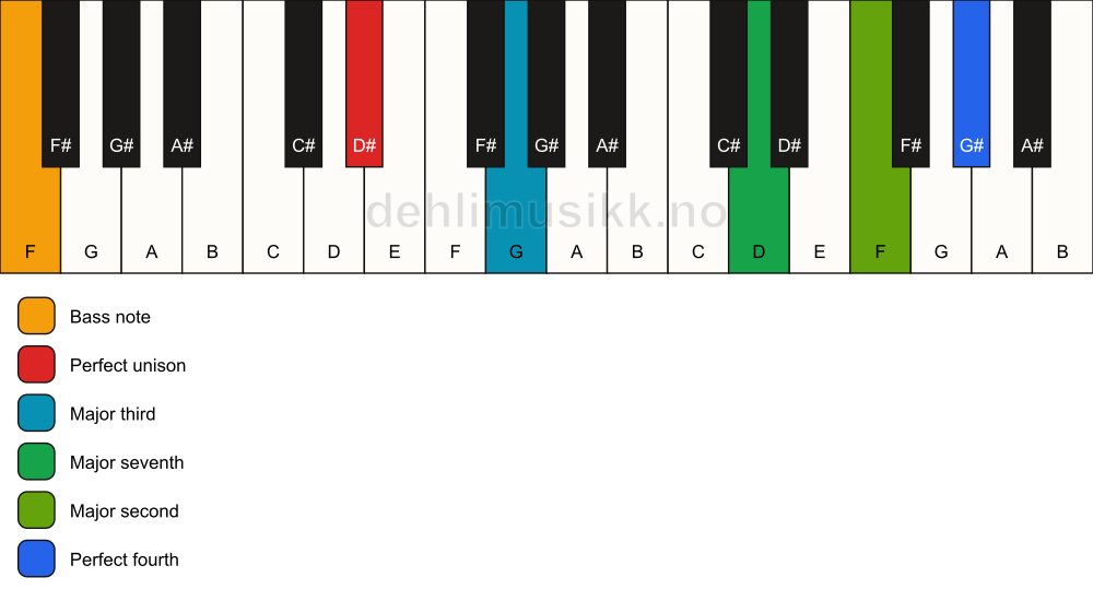 Piano keyboard showing the notes for a D# maj11(no5)/F chord