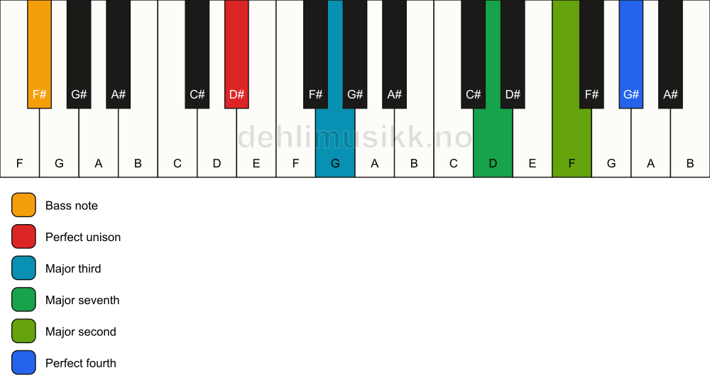 Piano keyboard showing the notes for a D# maj11(no5)/F# chord