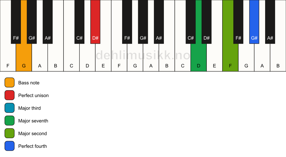 Piano keyboard showing the notes for a D# maj11(no5)/G chord