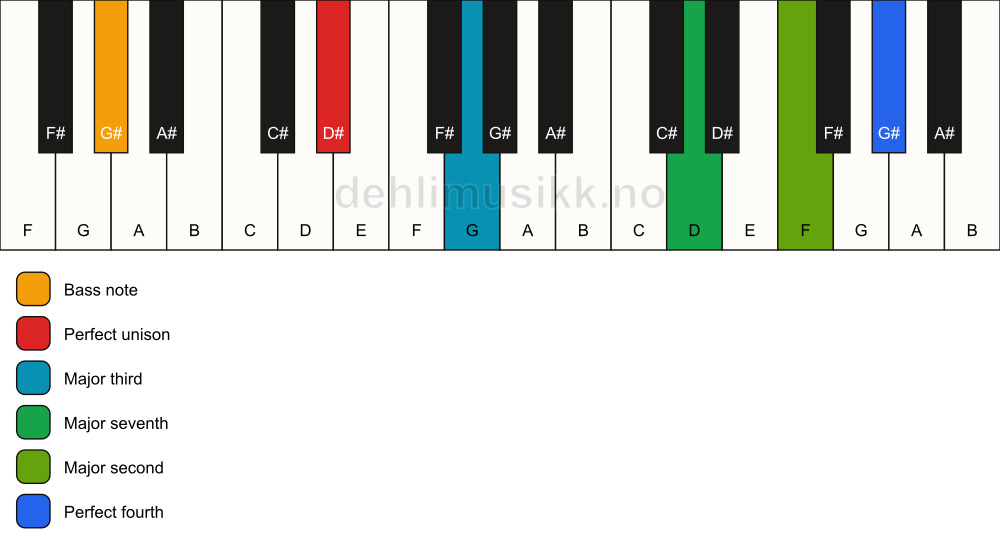 Piano keyboard showing the notes for a D# maj11(no5)/G# chord