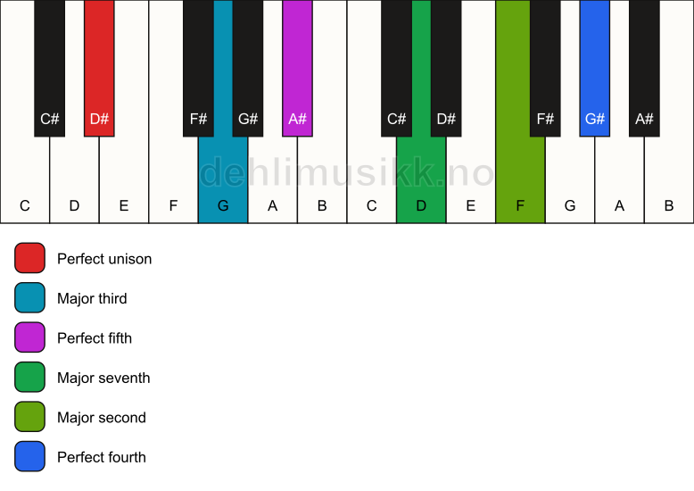 Piano keyboard showing the notes for a D# maj11 chord