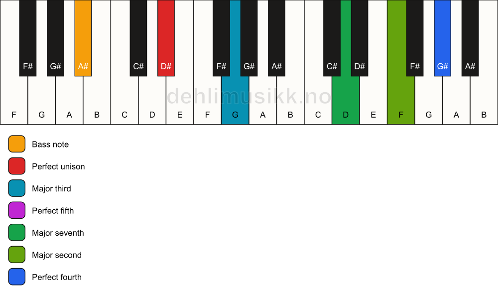 Piano keyboard showing the notes for a D# maj11/A# chord