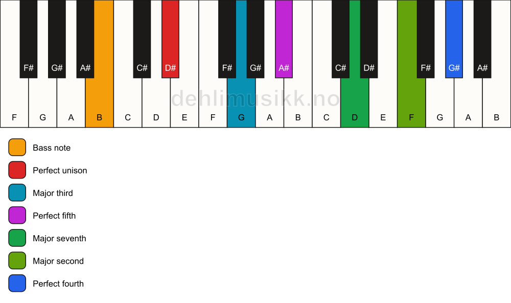 Piano keyboard showing the notes for a D# maj11/B chord