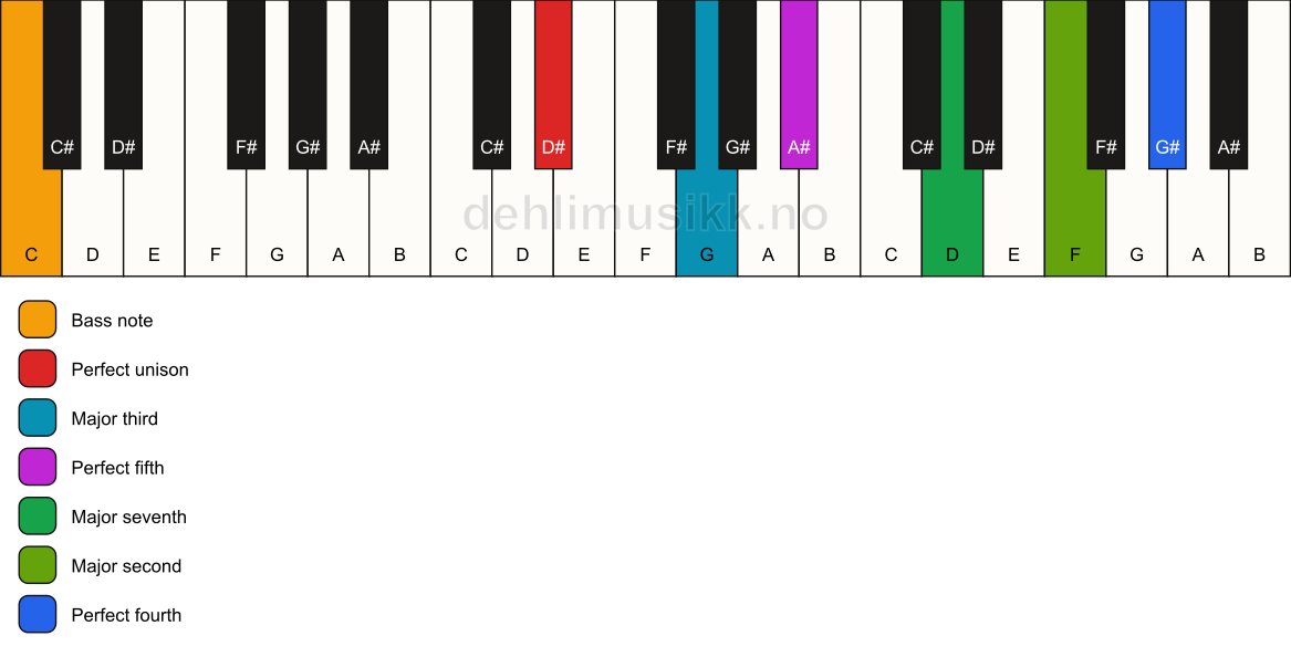 Piano keyboard showing the notes for a D# maj11/C chord