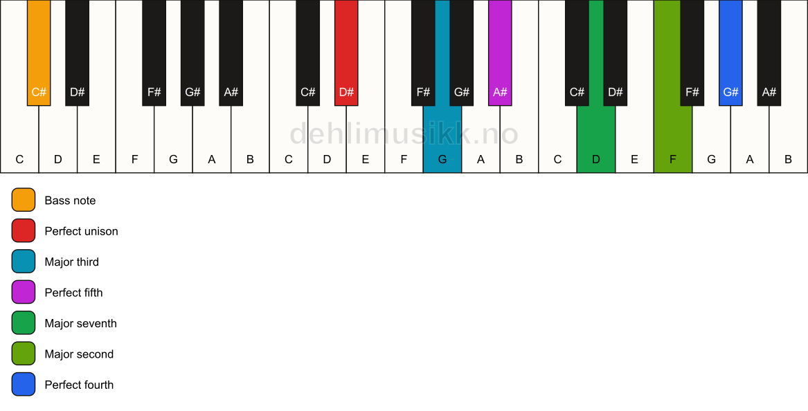 Piano keyboard showing the notes for a D# maj11/C# chord