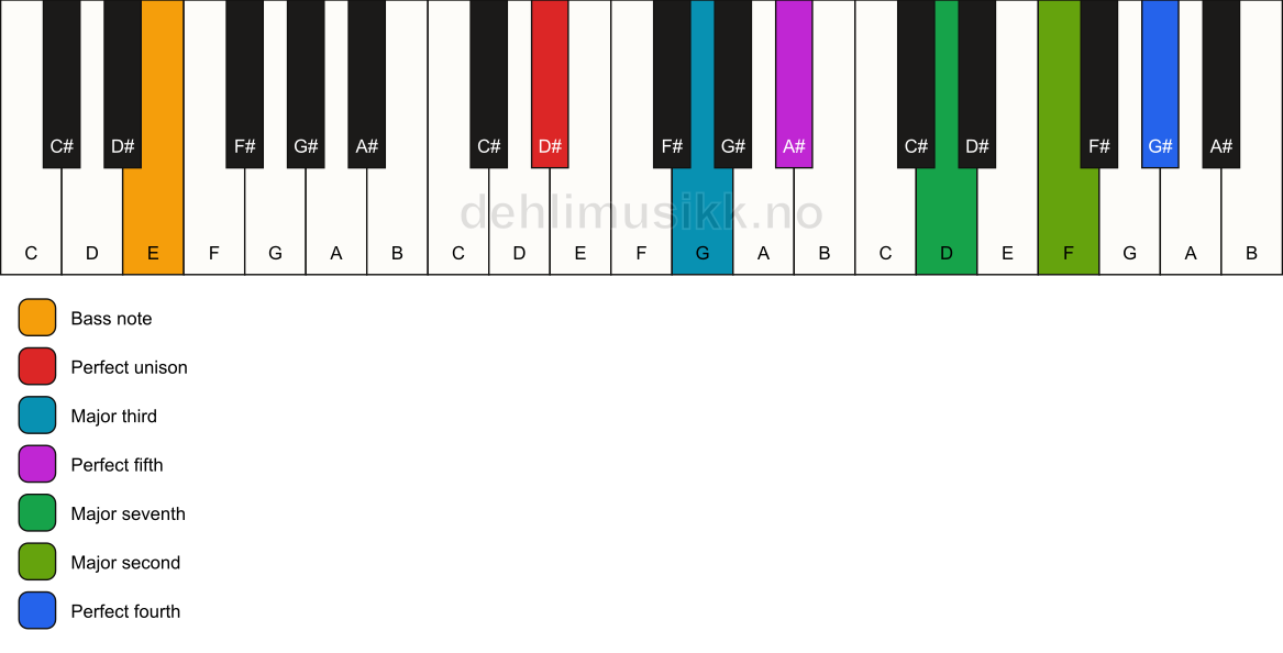 Piano keyboard showing the notes for a D# maj11/E chord