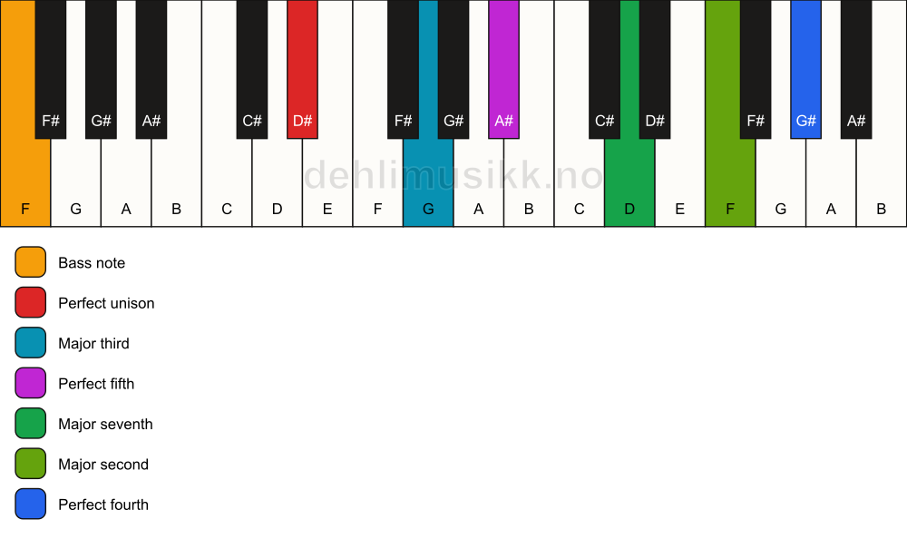 Piano keyboard showing the notes for a D# maj11/F chord