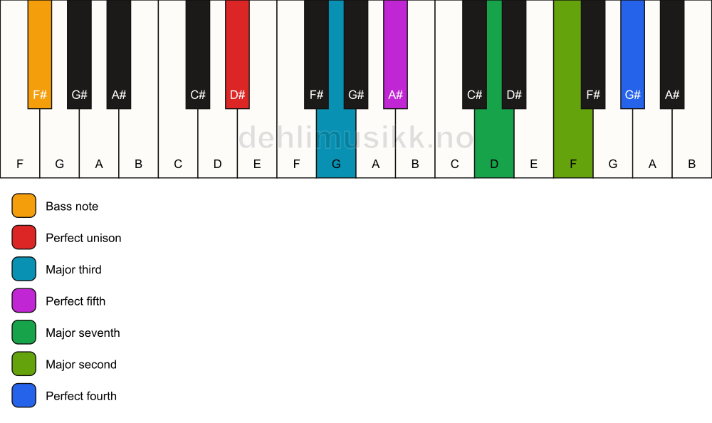 Piano keyboard showing the notes for a D# maj11/F# chord