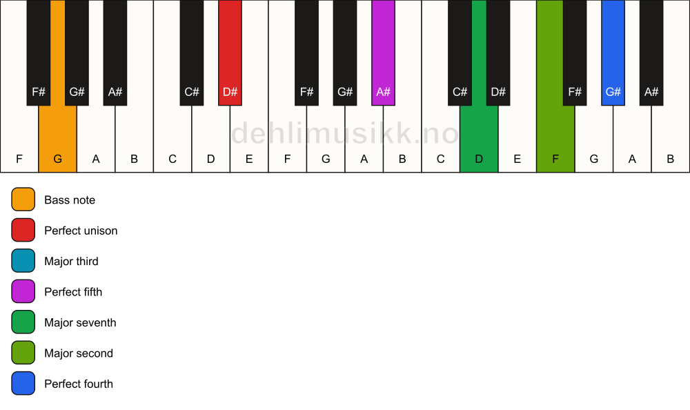 Piano keyboard showing the notes for a D# maj11/G chord