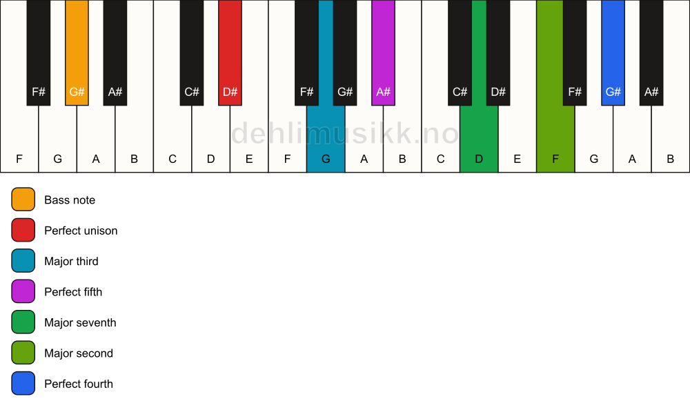 Piano keyboard showing the notes for a D# maj11/G# chord