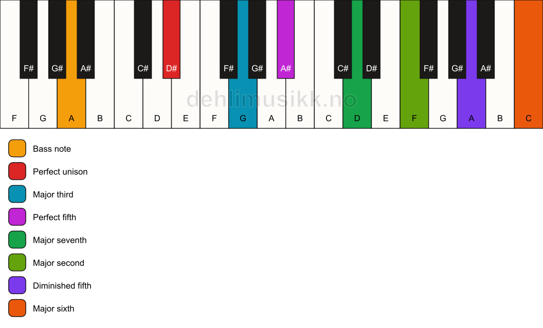 Piano keyboard showing the notes for a D# maj13(#11)/A chord