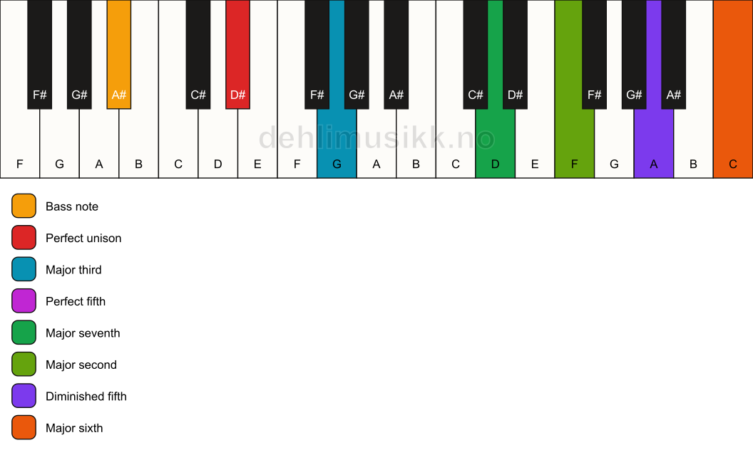 Piano keyboard showing the notes for a D# maj13(#11)/A# chord