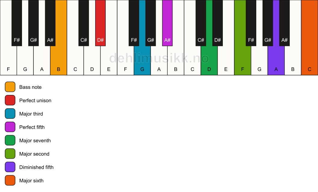 Piano keyboard showing the notes for a D# maj13(#11)/B chord