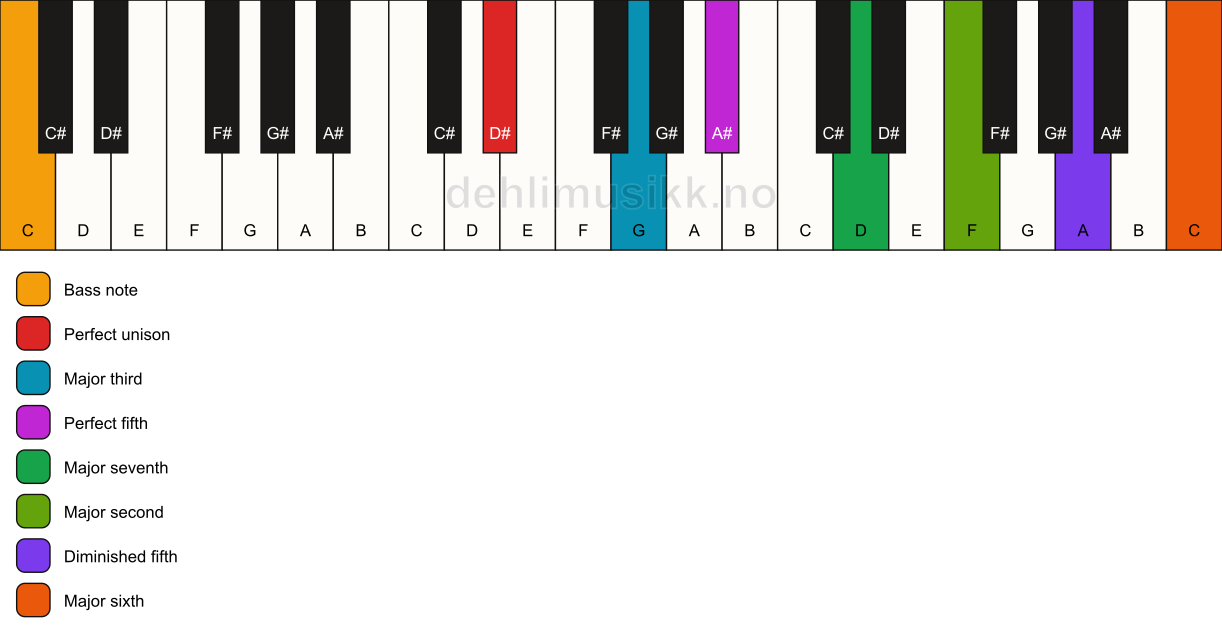 Piano keyboard showing the notes for a D# maj13(#11)/C chord