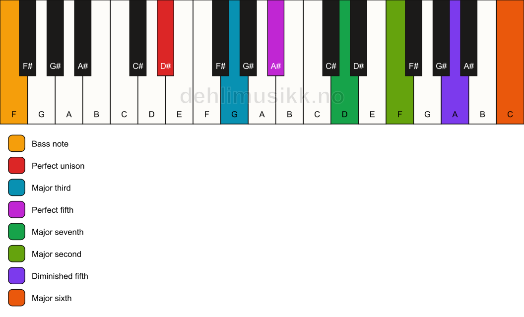 Piano keyboard showing the notes for a D# maj13(#11)/F chord