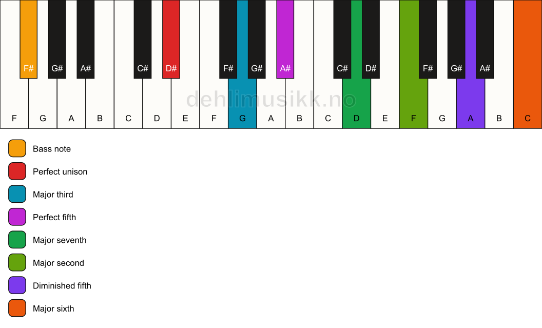 Piano keyboard showing the notes for a D# maj13(#11)/F# chord